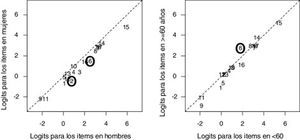 Plots del funcionamiento diferencial de los ítems por subgrupos de pacientes según sexo (izquierda) y edad (derecha).