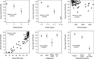 Relación entre el score total de ACTIVLIM y las escalas de Brooke, Vignos, tiempo de Gowers, FIM, tipo de diagnóstico y necesidad de ayuda para los desplazamientos.