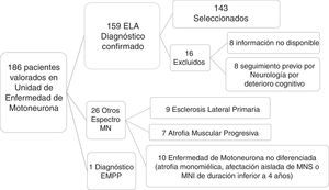 Selección de pacientes. De un total de 186 pacientes valorados en la Unidad de Enfermedad de Motoneurona se confirmó el diagnóstico clínico de ELA en 159 tras un seguimiento de 6 meses. Se excluyó a 27 pacientes diagnosticados de otras entidades que se especifican en la figura. De los 159 pacientes con diagnóstico de ELA, finalmente se seleccionó a 143, tras excluir a 16 pacientes por diversos motivos. MN: motoneurona; MNI: motoneurona inferior; MNS: motoneurona superior.