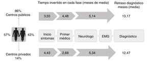 Trayecto y retraso diagnóstico: sistema público vs. Privado. El periplo que siguieron los pacientes durante la fase prediagnóstica de la enfermedad fue similar en ambos sistemas sanitarios, aunque los pacientes atendidos en centros privados consultaron más tarde y llegaron antes al neurólogo por las particularidades de este sistema. Sin embargo, el retraso diagnóstico final fue similar en ambos sistemas sanitarios, ya que el tiempo invertido por el neurólogo en la privada fue algo superior.