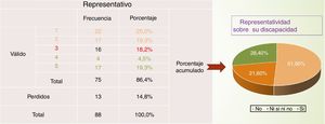 Percepción sobre la utilidad del cuestionario en reflejar la discapacidad.