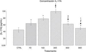 Efecto de la exposición crónica a bajas dosis de ozono sobre la concentración de IL-17A en el hipocampo de ratas. El eje de las abscisas muestra los tratamientos: control (CTRL; ratas expuestas durante 30 días al flujo de aire libre de ozono) y de exposición a ozono (7, 15, 30, 60 y 90 días). El eje de las ordenadas muestra la concentración de IL-17A (pg/mL). Las barras representan la media de la concentración por grupo y el error estándar de la media. Nótese que los grupos de exposición a ozono presentan diferencias significativas con respecto el grupo control (p<0,05). *: grupo de estudio vs. control con p<0,05; ♦: grupo de estudio vs. grupo de 7 días de exposición al ozono (7D) con p<0,05; •: grupo de estudio vs. grupo de 15 días de exposición al ozono (15D) con p<0,05; ■: grupo de estudio vs. grupo de 30 días de exposición al ozono (30D) con p<0,05; ★: grupo de estudio vs. grupo de 60 días de exposición al ozono (60D) con p<0,05. Las diferencias significativas tuvieron una p<0,05.