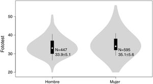 Gráfica de violín de la distribución de los resultados del Fototest según el sexo. Los puntos blancos muestran las medianas y los límites de las cajas indican los percentiles 25 y 75; la línea se extiende 1,5 veces el rango intercuartílico; el violín representa la distribución de densidad de los datos y se extiende hasta los valores extremos. Las cifras dentro del violín corresponden al número de sujetos (N) y a la media±desviación estándar.