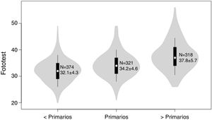 Gráficas de violín de la distribución de los resultados del Fototest según el nivel de estudios. Los puntos blancos muestran las medianas y los límites de las cajas indican los percentiles 25 y 75; la línea se extiende 1,5 veces el rango intercuartílico; el violín representa la distribución de densidad de los datos y se extiende hasta los valores extremos. Las cifras dentro del violín corresponden al número de sujetos (N) y a la media±desviación estándar.