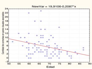 Relación entre edad y pares visuales asociados.