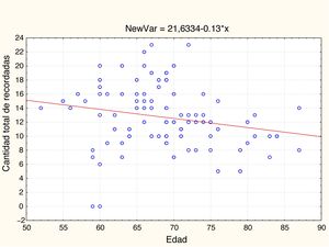 Relación entre edad y aprendizaje de palabras.
