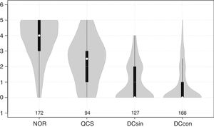 Gráfico de violín de los resultados del Mini-Cog estratificado por diagnóstico cognitivo. Los puntos blancos son las medianas; los límites de la barra negra marcan los percentiles 25 y 75; la línea de puntos se extiende 1,5 veces el rango intercuartílico (25-75); la sombra representa la distribución de densidad de los datos y se extiende hasta los valores extremos.