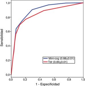 Curvas ROC del Mini-Cog y del Test del Reloj (TdR) para deterioro cognitivo. Los datos son aROC±EE.