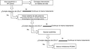 Algoritmo terapéutico del manejo de la hipercolesterolemia en prevención de ictus recurrentes.