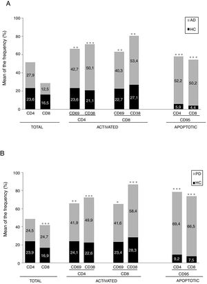 Proporción de células T activadas y apoptóticas en pacientes con enfermedad de Alzheimer (A) y en pacientes con enfermedad de Parkinson (B) con respecto a controles sanos (HC). * Valor de p entre 0,01 y 0,05. ** Valor de p entre 0,0001 y 0,01. *** Valor de p<0,0001.