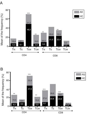 Proporción de Bregs (A) y Tregs (B) en pacientes con enfermedad de Alzheimer y pacientes con enfermedad de Parkinson con respecto a controles sanos (HC). ** Valor de p entre 0,0001 y 0,01. *** Valor de p<0,0001.
