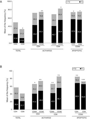 Evolución temporal entre T1 y T2 de la proporción de células T activadas y apoptóticas en pacientes con enfermedad de Alzheimer (A) y pacientes con enfermedad de Parkinson (B). * Valor de p entre 0,01 y 0,05. ** Valor de p entre 0,0001 y 0,01. *** Valor de p<0,0001.