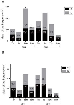 Evolución temporal entre T1 y T2 de la proporción de células T de memoria en pacientes con enfermedad de Alzheimer (A) y pacientes con enfermedad de Parkinson (B). * Valor de p entre 0,01 y 0,05. ** Valor de p entre 0,0001 y 0,01.