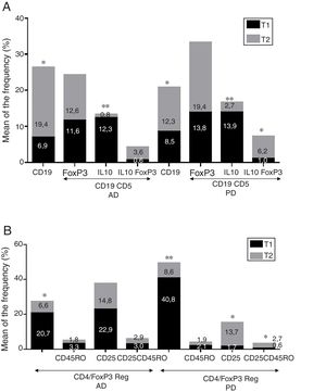 Evolución temporal entre T1 y T2 de la proporción de Bregs (6A) y Tregs (6B) en pacientes con enfermedad de Alzheimer y pacientes con enfermedad de Parkinson. * Valor de p entre 0,01 y 0,05. ** Valor de p entre 0,0001 y 0,01.