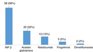 Tipos de tratamientos modificadores de la enfermedad en pacientes con EM tratados (n=100).