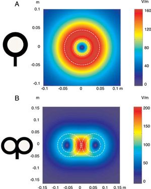 Distribución de los campos eléctricos inducidos por una bobina de estimulación circular (A) y una bobina en forma de 8 (B). La bobina circular tiene 41,5mm de diámetro en la espira interior, 91,5mm en la espira exterior (promedio de 66,5mm) y 15 espiras de hilo de cobre. La bobina en forma de 8 tiene 56mm de diámetro en la espira interior, 90mm de diámetro en la espira exterior (promedio de 73mm) y 9 espiras de hilo de cobre en cada ala. La morfología externa de cada espira se dibuja con líneas blancas discontinuas sobre la imagen de los campos inducidos. La amplitud del campo eléctrico se calcula para un plano 20mm por debajo en un modelo realístico de la bobina (di/dt=A/μs). di/dt representa la derivada de la intensidad de la corriente con respecto al tiempo (pendiente de crecimiento de la corriente), cuya relación viene dada en amperios por microsegundo (A/μs). Si una intensidad pasa de 0 a 40A en 2μs, se obtiene una relación di/dt=40A/2μs; simplificando, 20A/μs.m: metros; V/m: voltios/m. Adaptada de Pascual-Leone y Tormos-Muñoz2.