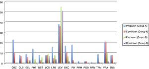 Número de pacientes del grupo A (<65 años) y del grupo B (≥65 años) que probaron los diferentes fármacos antiepilépticos, cuántos de ellos siguen tomándolos (continúan), ambos resultados expresados en número absoluto de pacientes. También se representa la dosis media (mg/24h), desviación estándar de la dosis media y rango (expresado en mg/24h). CBZ: carbamazepina; CLB: clobazam; ESL: eslicarbazepina; GBT: gabapentina; LCS: lacosamida; LEV: levetiracetam; LTG: lamotrigina; OXC: oxcarbazepina; PB: fenobarbital; PGB: pregabalina; PHT: fenitoína; PRM: primidona; RFN: rufinamida; TPM: topiramato; VPA: ácido valproico; ZNS: zonisamida.
