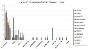 Número de caídas por meses según el lugar.
