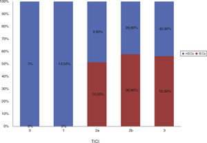 Frecuencia de IECa con respecto a la tasa de reperfusión. IECa: infarto estriatocapsular aislado; nIECa: no infarto estriatocapsular aislado; TICI: Thrombolysis in Cerebral Infarction.