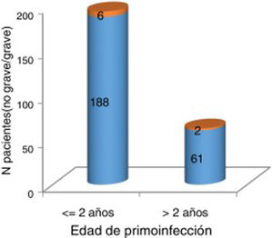 Gravedad de la polio aguda en función de la edad de primoinfección mayor o menor de 2 años. Naranja (cuadro superior): grave (necesidad de pulmón de acero y/o 3-4 extremidades afectas). Azul (cuadro inferior): no grave (no necesidad de pulmón de acero y 1-2 extremidades afectas). No se evidencian diferencias significativas entre una edad de primoinfección mayor de 2 años y una mayor gravedad neurológica de la infección (p=1).