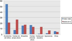 Comparación de porcentaje de etiologías divididas por cohortes temporales.