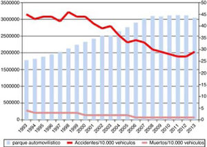 Evolución de la letalidad (número de fallecidos/número de víctimas×100) y del número de accidentes de tráfico desde 1993 a 2013 frente al parque automovilístico en dicho periodo. Fuente: Ministerio del Interior, Dirección general de Tráfico, Boletín informativo, Anuario Estadístico de Accidentes 2013, p. 56.