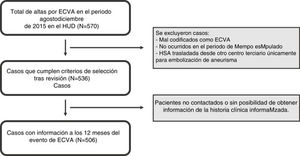 Algoritmo del estudio y selección de los casos.