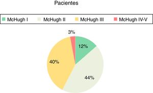 Reducción del número de crisis según la clasificación de McHugh.