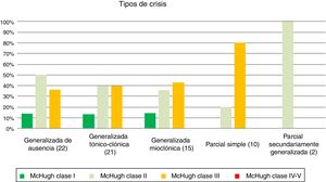 Disminución de la frecuencia de las crisis en función del tipo de crisis.