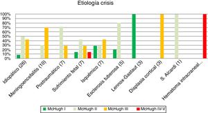 Disminución de la frecuencia de las crisis en función de la etiología.