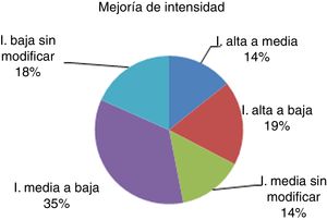 Mejoría en la intensidad de las crisis.