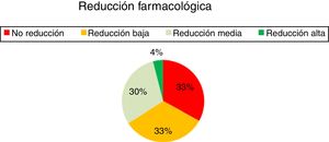 Reducción farmacológica.