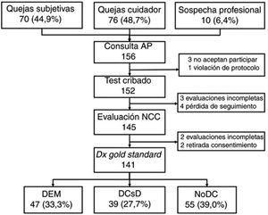 Diagrama de flujo de participantes en el estudio. AP: Atención Primaria; DEM: demencia; DCsD: deterioro cognitivo sin demencia; NCC: Neurología Cognitivo-Conductual; NoDC: no deterioro cognitivo.