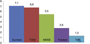 Tiempo en minutos requeridos por los test cognitivos breves. MMSE: Mini-Mental State Examination; T@M: test de alteración de memoria; TdR: test del reloj.