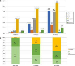A) Prevalencia de factores de riesgo vascular en adultos jóvenes con ictus isquémico distribuidos por grupos etarios. B) Número de factores de riesgo vascular por grupo etario.