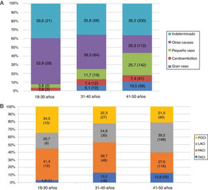 Distribución de los distintos tipos de ictus isquémico según grupo etario: A) Clasificación TOAST. B) Clasificación OCSP.