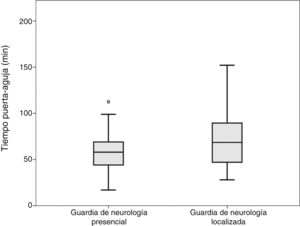 Comparación de medias de tiempo puerta-aguja entre guardia de neurología de presencia o guardia de neurología localizada (p=0,003).