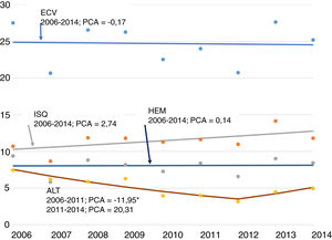Tendencia de los episodios por enfermedad cerebrovascular, pacientes entre 18 y 49 años. Tasa estandarizada (población europea estándar) por 100.000 habitantes, periodo 2006-2014, Región de Murcia. Puntos: valores observados (tasas estandarizadas). Línea: tendencia (tasas calculadas). Números negativos: PCA descendente. Números positivos: PCA ascendente. Resultados estadísticamente significativos: se detecta un punto de inflexión («joinpoint») en la tendencia de la tasa de AIT en el año 2012. Dentro del periodo 2006-2012, cada año la tasa de AIT disminuye de media un 11,95%. AIT: accidente isquémico transitorio; ECV: enfermedad cerebrovascular; HEM: ictus hemorrágico; ISQ: ictus isquémico; PCA: porcentaje de cambio anual medio. * PCA con diferencia estadísticamente significativa (p <0,05).