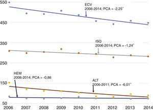 Tendencia de los episodios por enfermedad cerebrovascular, pacientes de 50 años o más. Tasa estandarizada (población europea estándar) por 100.000 habitantes, periodo 2006-2014, Región de Murcia Puntos: valores observados (tasas estandarizadas). Línea: tendencia (tasas calculadas). Números negativos: PCA descendente. Resultados estadísticamente significativos: cada año las tasas de ECV, ISQ y AIT disminuyen de media un 2,25, un 1,24 y un 6,01%, respectivamente. No se detectaron puntos de inflexión en las tendencias («joinpoints»). AIT: accidente isquémico transitorio; ECV: enfermedad cerebrovascular; HEM: ictus hemorrágico; ISQ: ictus isquémico; PCA: porcentaje de cambio anual medio. * PCA con diferencia estadísticamente significativa (p <0,05).