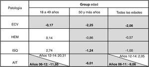 Porcentaje de cambio anual medio de la tendencia de la enfermedad Cerebrovascular, por subtipo y edad. Periodo 2006-2014, Región de Murcia. Gris: PCA descendente. Blanco: PCA ascendente. Negrita: PCA con diferencia estadísticamente significativa (p <0,05). Resultados estadísticamente significativos: cada año las tasas de ECV, ISQ y AIT en pacientes de 50 y más años disminuyeron de media un 2,25, un 1,24 y un 6,01%, respectivamente, mientras que la tasa de AIT (periodo 2006-2012) en pacientes de 18 a 49 años disminuyó cada año de media 11,95% y las tasas en todas las edades de ECV y AIT (periodo 2006-2011) disminuyeron cada año un 2,06 y un 9,06% respectivamente. AIT: accidente isquémico transitorio; ECV: enfermedad cerebrovascular; HEM: ictus hemorrágico; ISQ: ictus isquémico; PCA: porcentaje de cambio anual medio.