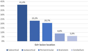 Location of Gd+ lesions.
