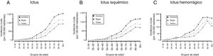 Comparación de la incidencia cruda por grupos etarios y sexo para ictus (A), ictus isquémico (B) e ictus hemorrágico (C).