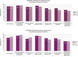 Resultados principales en términos de eficacia de alemtuzumab en los estudios de extensión frente a los estudios principales.
