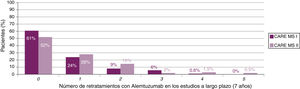 Porcentaje de pacientes que recibieron cursos adicionales de alemtuzumab a lo largo de 7 años de seguimiento.