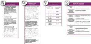 Características de la perfusión y propuesta de velocidad de perfusión.