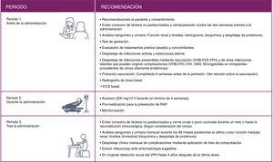 Resumen de las recomendaciones durante los 3 periodos de administración de alemtuzumab. CMV: citomegalovirus; RAP: reacciones asociadas a la perfusión; VHB: virus de la hepatitis B; VHC: virus de la hepatitis C; VIH: virus de inmunodeficiencia humana; VPH: virus del papiloma humano; VVZ: virus varicela-zóster.