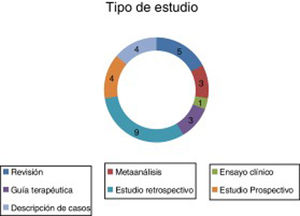 Clasificación de los artículos encontrados en función del tipo de estudio.