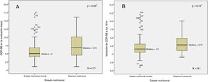 Relación entre la puntuación basal del CDR-SB (A) y la variación a los 18meses del CDR-SB (B) con el criterio de deterioro nutricional. 1 U de Mann-Whitney.