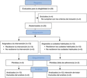 Diagrama de flujo CONSORT.