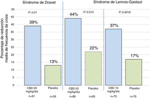 Porcentaje de reducción media de frecuencia de crisis en los 3 ensayos clínicos que evaluaron la eficacia del CBD como terapia coadyuvante en pacientes con síndrome de Dravet y síndrome de Lennox-Gastaut. Para los pacientes con síndrome de Dravet, la frecuencia de crisis se refiere a las crisis convulsivas. Para los pacientes con síndrome de Lennox-Gastaut, la frecuencia de crisis se refiere a las crisis de caída. Los valores de p se refieren a las comparaciones entre cada grupo de CDB y el grupo de placebo correspondiente. Para más información, revisar las referencias 35-37. Adaptada de: Perucca23.